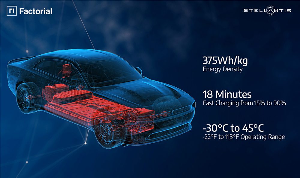 Stellantis and Factorial Energy validate solid-state automotive-size battery cells
