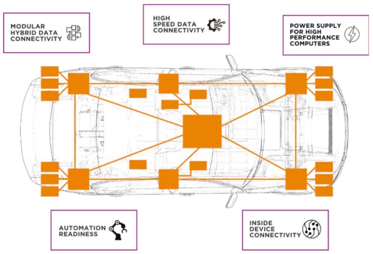Connectivity-for-next-gen-E-E-vehicle-architectures