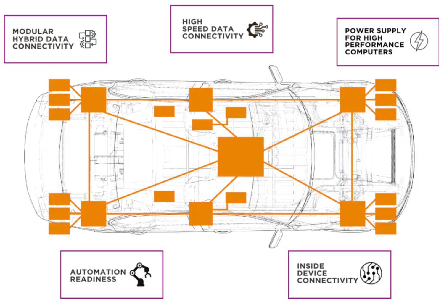 Charged EVs | Connectivity for next-gen E/E automobile architectures Charged EVs | Connectivity for next-gen E/E automobile architectures