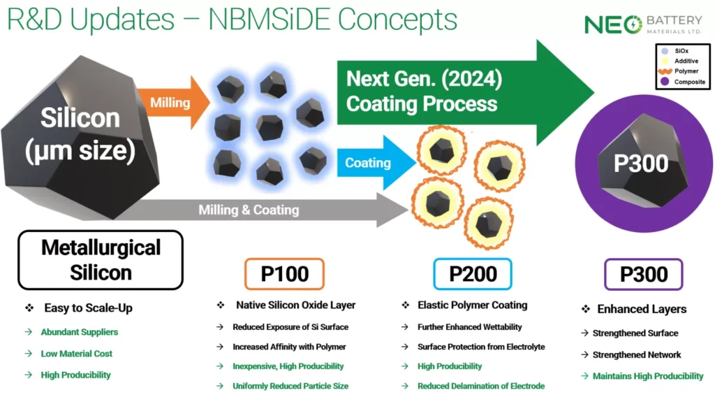 NEO Battery Materials’ silicon battery achieves over 90% capacity retention at 300 cycles in coin cell