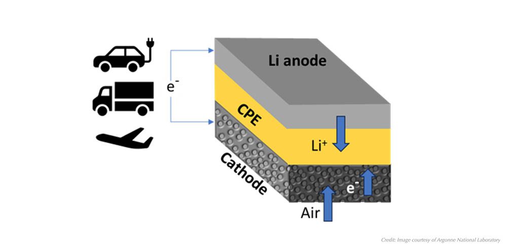 Scientists develop lithium-air battery design to increase energy storage