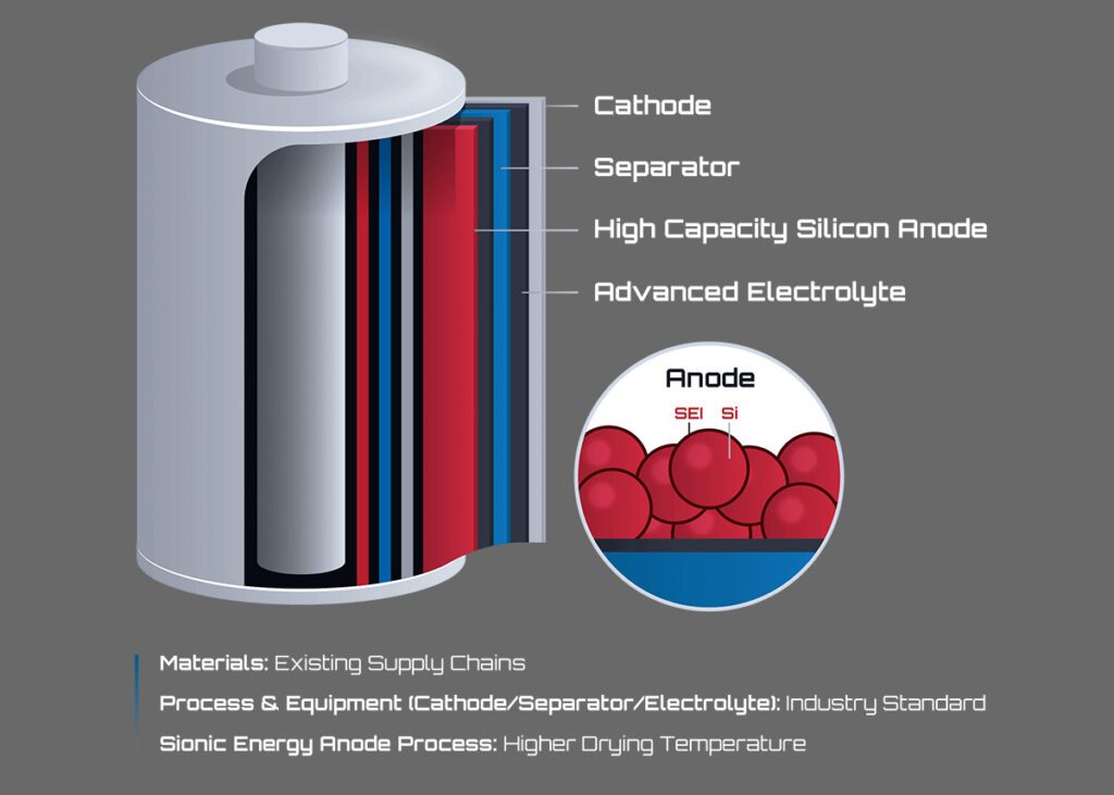 Sionic Energy announces drop-in silicon anode platform boosting EV battery energy density by 50%