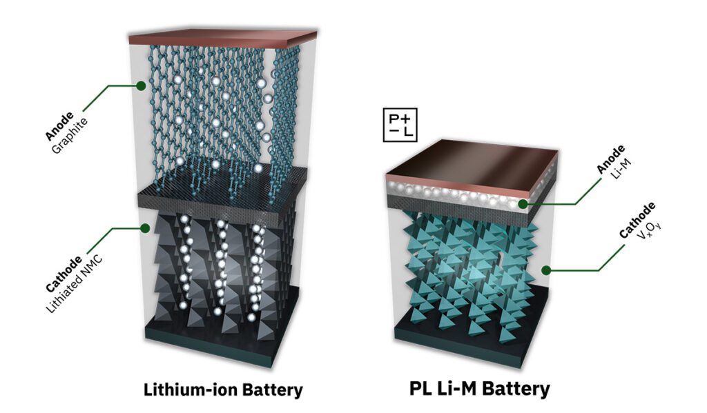 Pure Lithium and Kingston Process Metallurgy to scale lithium metal anode production