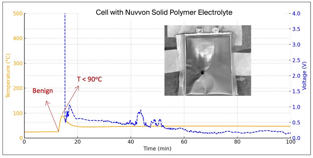 Nuvvon battery with solid polymer electrolyte passes nail penetration tests