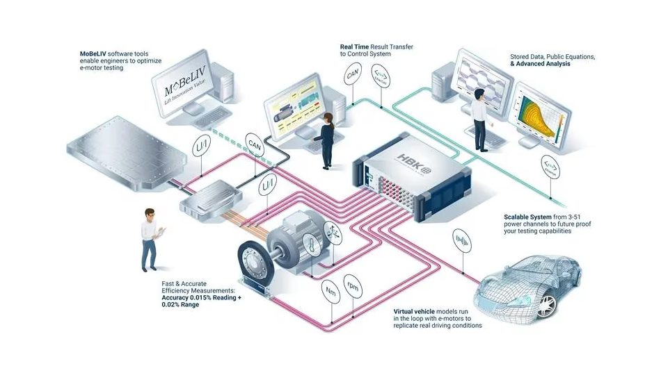 HBK’s VI-grade partners with MoBeLIV on electric powertrain validation