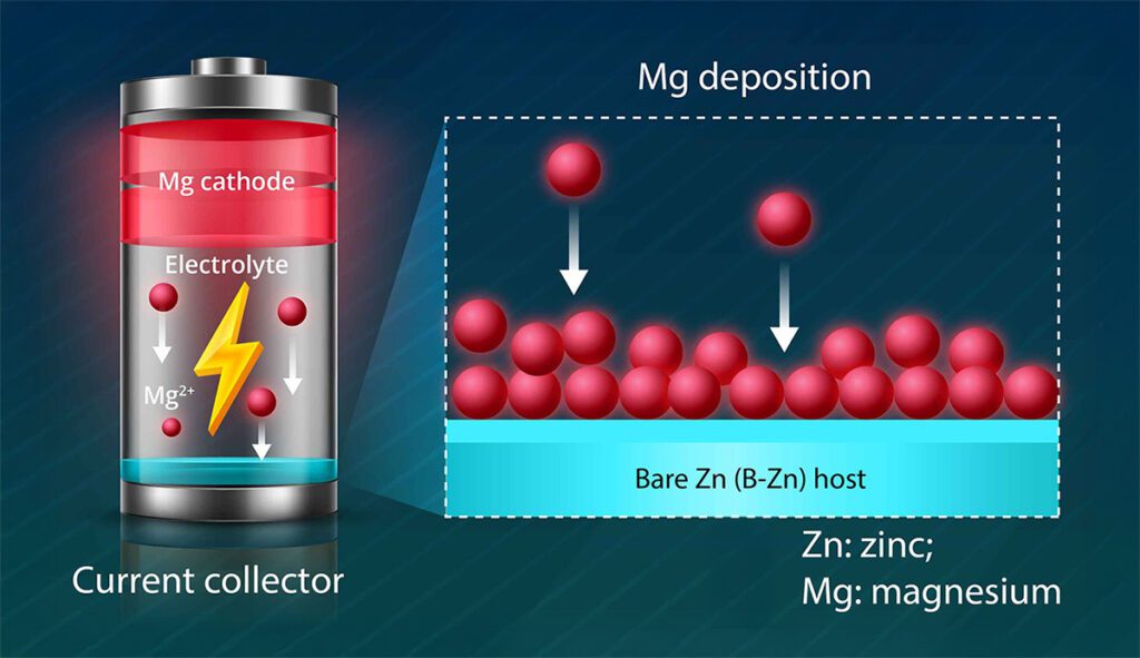 Novel metal plating strategy improves stability in anode-free metal batteries