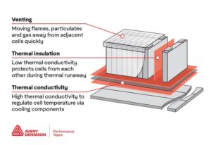 Optimizing the thermal management Ecosystem in EV batteries