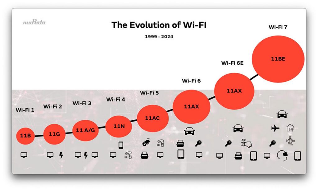 Automotive connectivity and efficiency: seizing the Wi-Fi 7 opportunity—download the guide