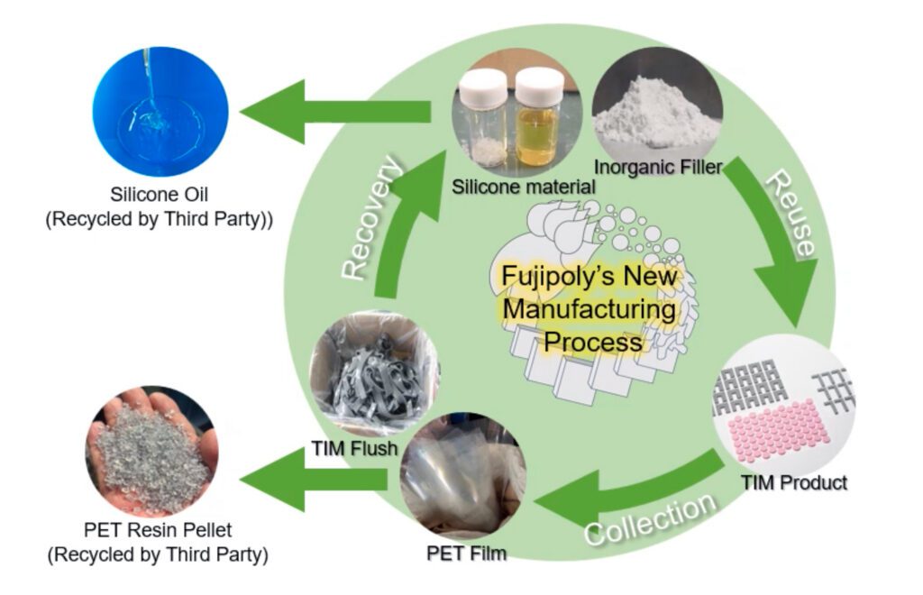 Webinar: Reducing thermal interface material scrap—how Fujipoly is rethinking waste