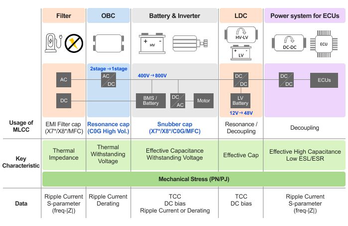 Samsung Electro-Mechanics introduces 1000–1500 V MLCCs for EV inverter and OBC designs