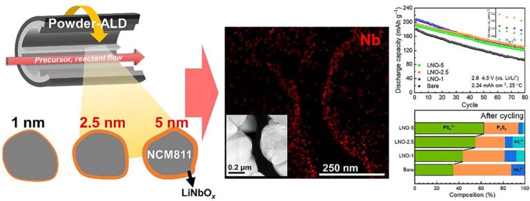 Charged EVs | Hanyang University pins minimum LNO coating at 2.5 nm for ...