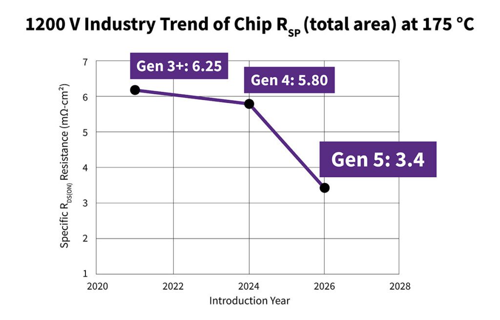 Wolfspeed introduces new Gen 5 SiC MOSFETs for EV traction inverters