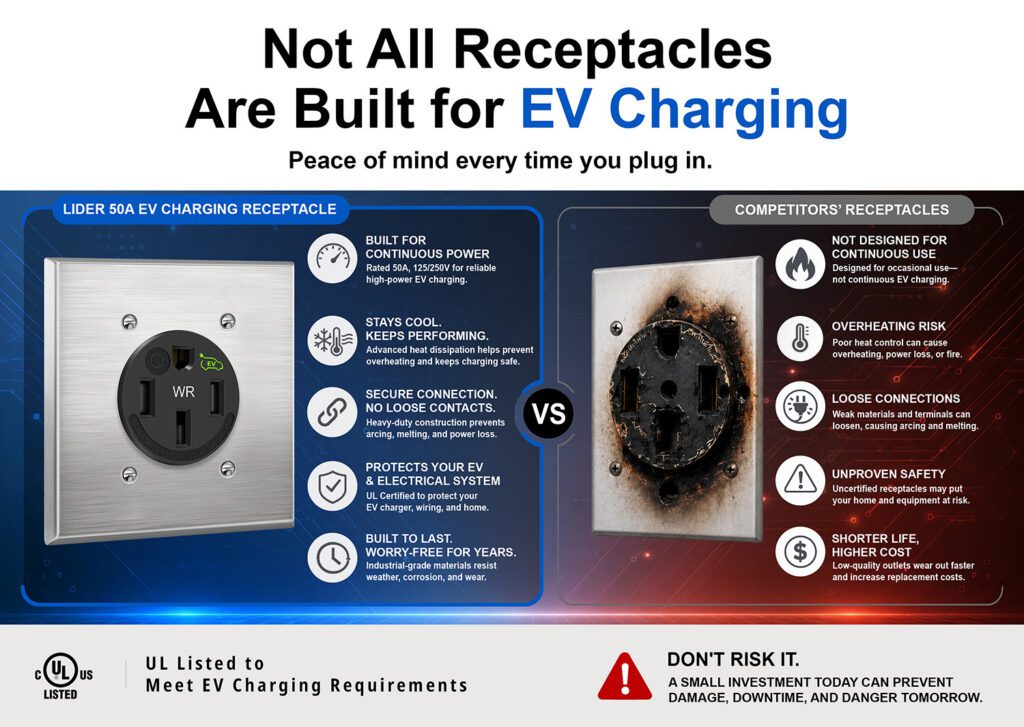 Lider Electric NEMA 14-50 receptacles earn UL certification with Electric Vehicle Marking