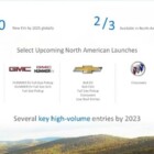 GM says it has pulled forward multiple EV launch dates—though without knowing the original timing, we can't judge if this is impressive or not.