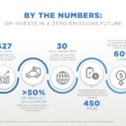 GM Invests In Zero-Emissions